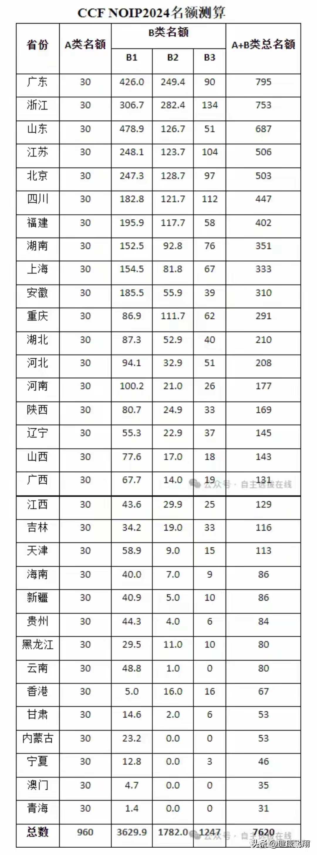 nolp参赛资格(noip2021参赛资格)