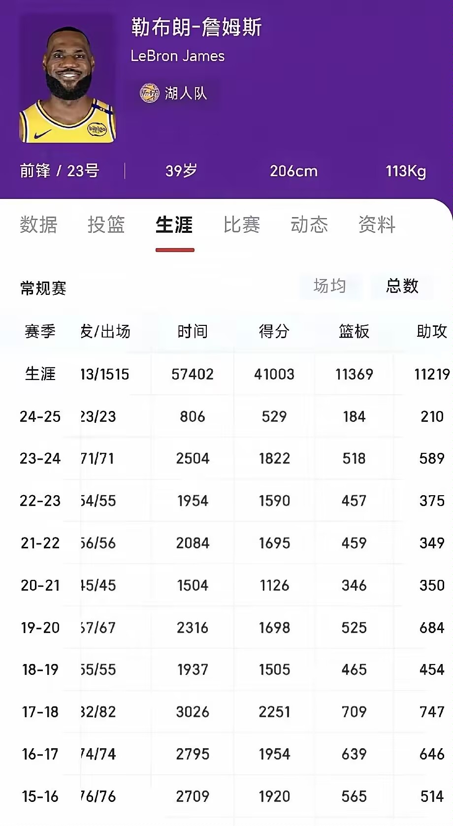 详细阅读:詹姆斯目前总得分(詹姆斯目前总得分是多少) 詹姆斯目前总得分(詹姆斯目前总得分是多少)